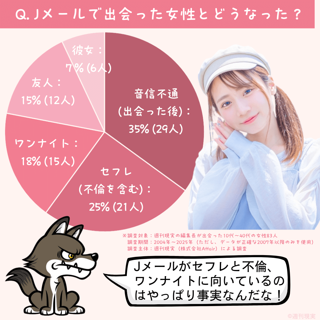 Jメールで出会った女性83名の内訳を公開。
音信不通(出会ってから):35% (29人) 35%
セフレ:25% (21人) 25%
ワンナイト:18% (15人) 18%
友人(飲み友達など):15% (12人) 15%
彼女:7% (6人) 7%