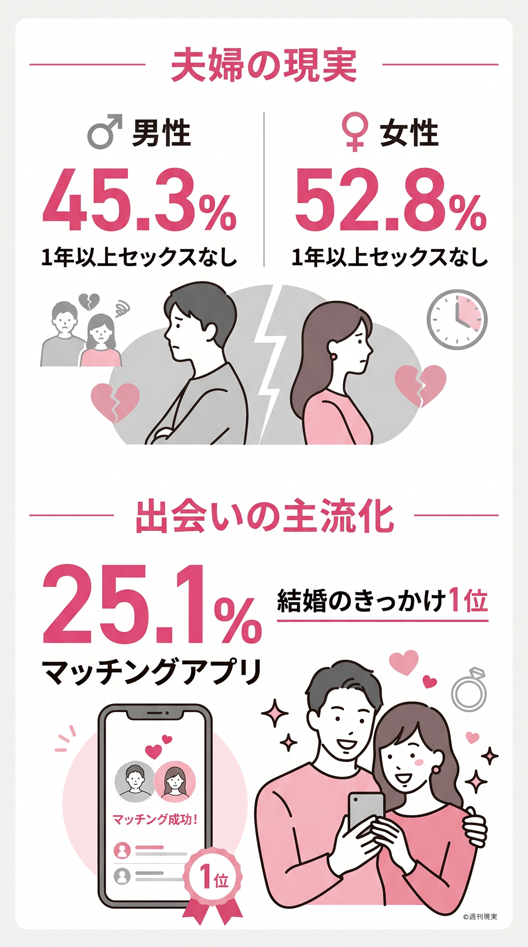 縦長のインフォグラフィック。上段に「夫婦の現実」として「1年以上セックスなし 男性45.3% 女性52.8%」、下段に「出会いの主流化」として「結婚のきっかけ1位 マッチングアプリ 25.1%」と、2つのデータを大きな数字で対比。色はピンクとグレー、白背景。