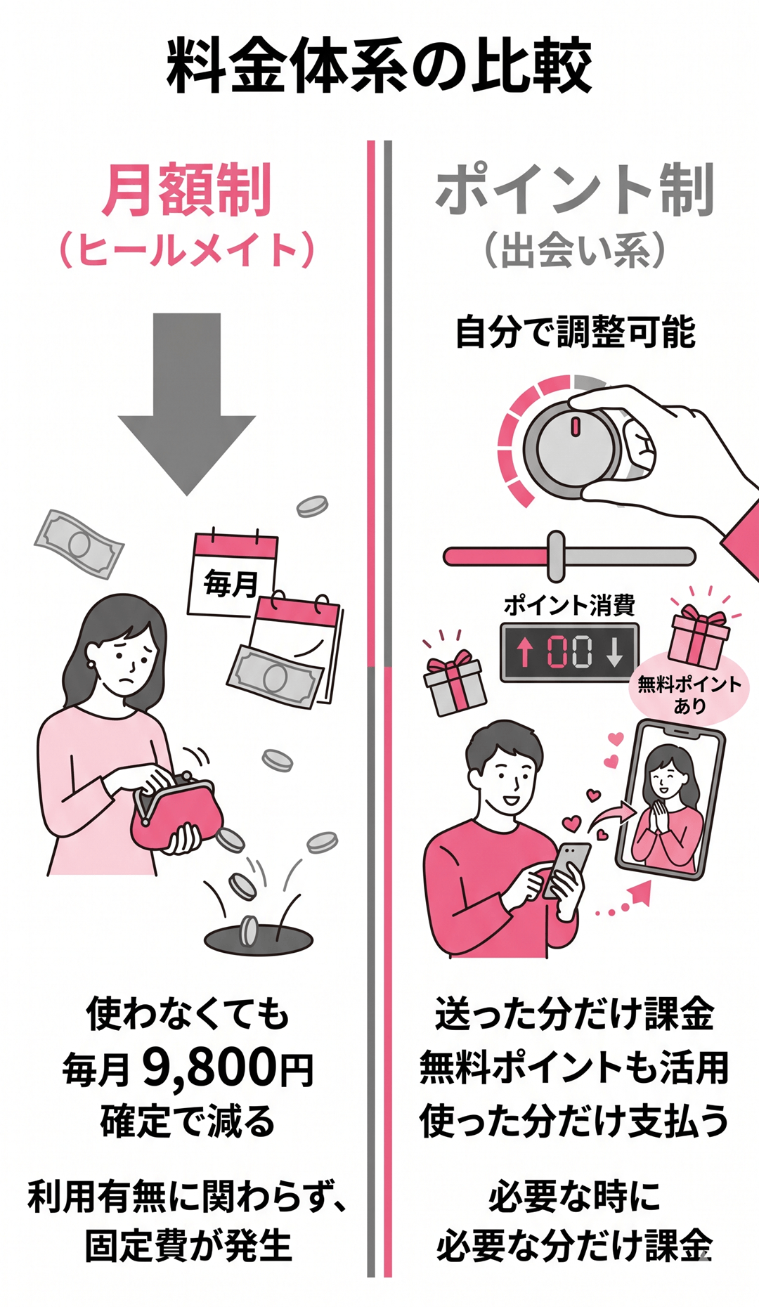 左右比較のインフォグラフィック。左側に「月額制(ヒールメイト):使わなくても毎月9,800円が確定で減る」を下向きの矢印とコインのイラストで、右側に「ポイント制(出会い系):送った分だけ課金。無料ポイントもあり」を調整つまみのイラストで対比。ピンクとグレー、白背景