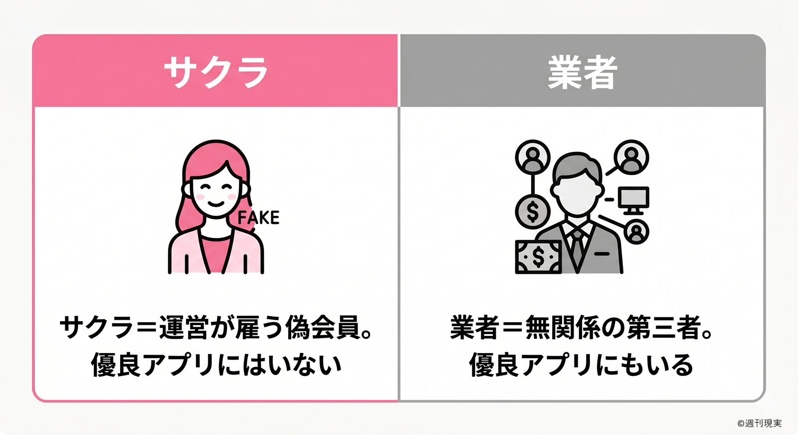 「サクラ」と「業者」の違いを左右で比較した図解。左に「サクラ=運営が雇う偽会員。優良アプリにはいない」、右に「業者=無関係の第三者。優良アプリにもいる」。それぞれ簡単な人物アイコンを添える。ピンクとグレー、白背景