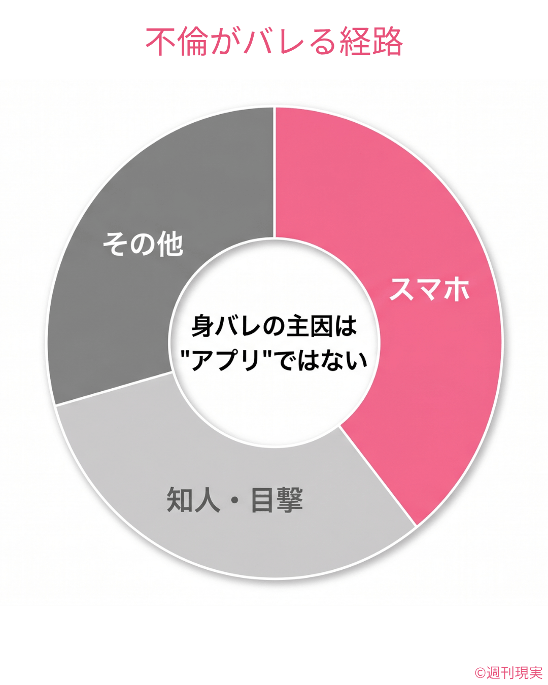 「不倫がバレる経路」を示すシンプルな円グラフ風の図。最も大きい区画に「スマホ」、次に「知人」、残りに「その他」。中央に「身バレの主因は"アプリ"ではない」とテキスト。ピンクとグレー、白背景