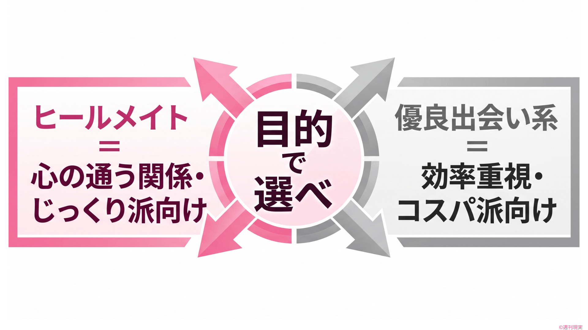 記事のまとめとなるバナー風画像。左に「ヒールメイト=心の通う関係・じっくり派向け」、右に「優良出会い系=効率重視・コスパ派向け」を矢印で対比し、中央に「目的で選べ」と大きく記載。ピンクとグレー、白背景