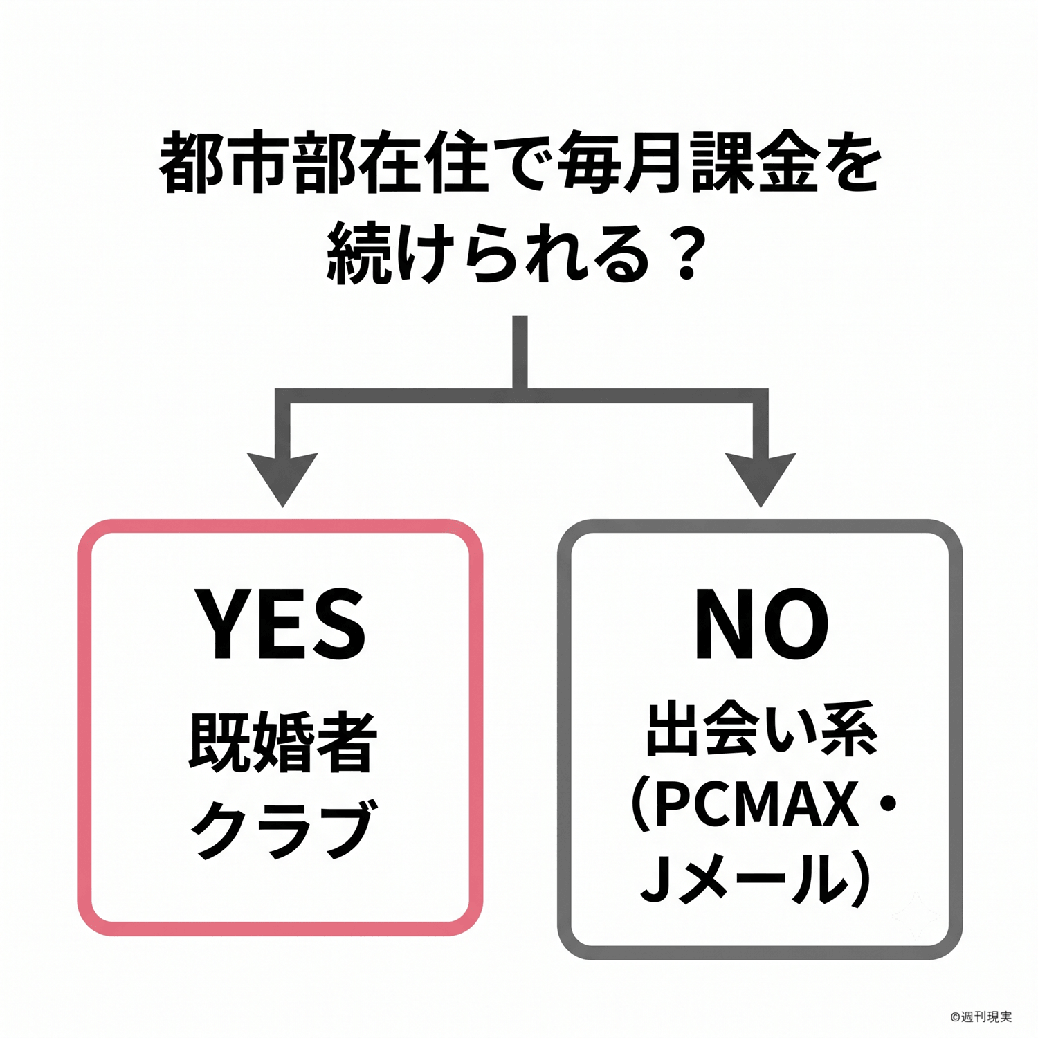 正方形の二択フローチャート。中央上に質問「都市部在住で毎月課金を続けられる？」。左下へ「YES→既婚者クラブ」をピンク#ef7c8eの枠で、右下へ「NO→出会い系（PCMAX・Jメール）」をグレー#555555の枠で示す。矢印で分岐。背景は白

