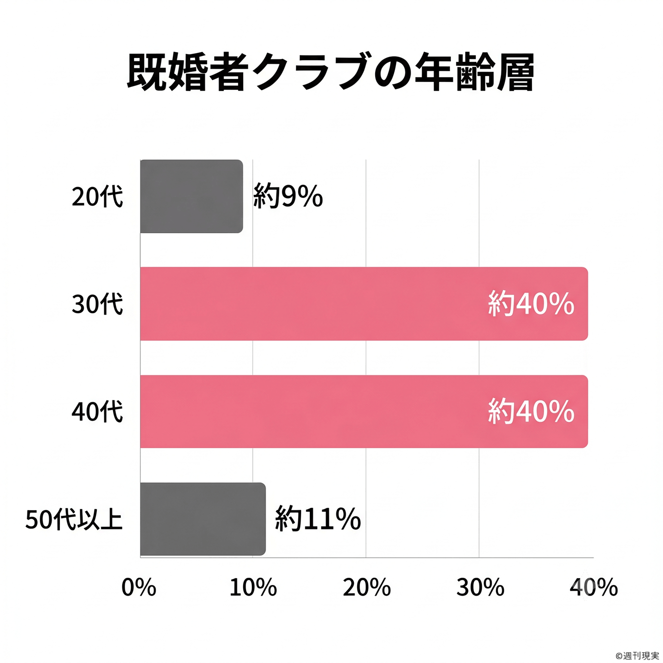 横棒グラフのインフォグラフィック。タイトル「既婚者クラブの年齢層」。4本の横棒を上から「20代 約9%」「30代 約40%」「40代 約40%」「50代以上 約11%」。30代と40代の棒をピンク#ef7c8e、20代と50代以上をグレー#555555で塗る。背景は白、数値ラベルは日本語で簡潔に