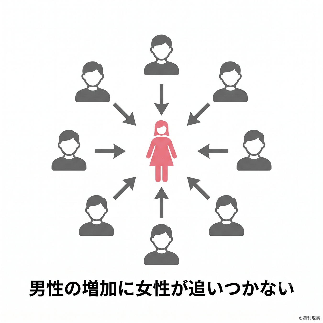 構図のイラスト。中央にピンク#ef7c8eの女性アイコン1個、その周囲をグレー#555555の男性アイコン8個が円状に取り囲み、全員が中央へ矢印を向ける。下部に日本語で「男性の増加に女性が追いつかない」と一行。背景は白