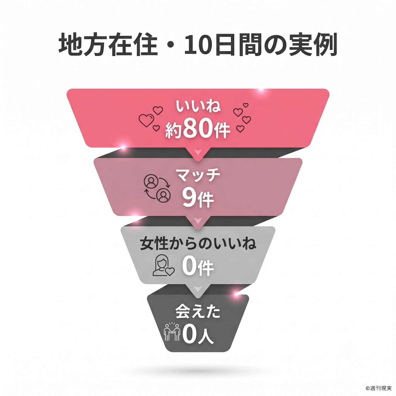 漏斗（ファネル）図のインフォグラフィック。上から下へ4段階、幅が狭まる台形を縦に積む。上から「いいね 約80件」「マッチ 9件」「女性からのいいね 0件」「会えた 0人」。最上段をピンク#ef7c8e、下へ向かうほどグレー#555555に。タイトル「地方在住・10日間の実例」。背景は白