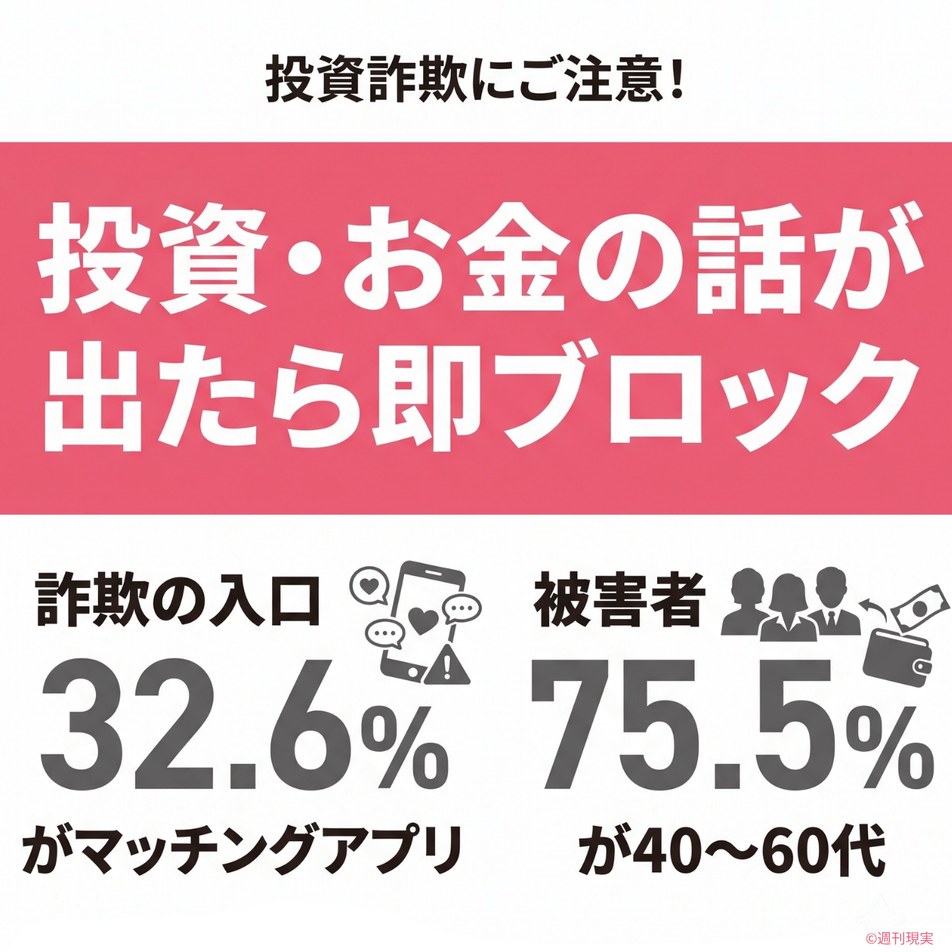 警告デザインのインフォグラフィック。中央にピンク#ef7c8eの帯で大きく「投資・お金の話が出たら即ブロック」。その下にグレー#555555で2つの数字を横並び「詐欺の入口の32.6%がマッチングアプリ」「被害者の75.5%が40〜60代」。背景は白