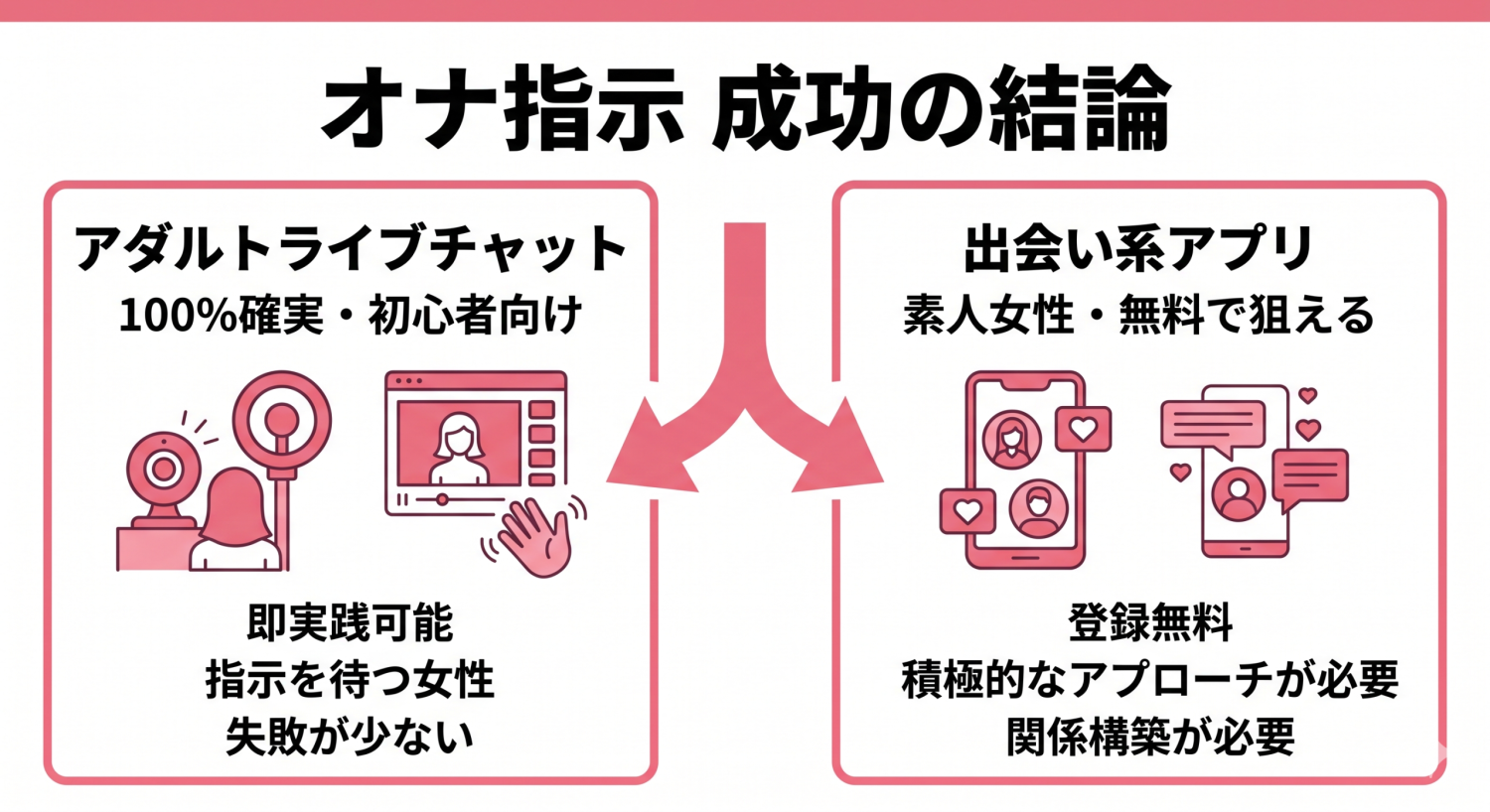 ここに「オナ指示 成功の結論」と大きく見出し。その下に2つの選択肢を左右に並べる。左：アダルトライブチャット（サブ「100%確実・初心者向け」）、右：出会い系アプリ（サブ「素人女性・無料で狙える」）。中央に分岐の矢印。ピンク#ef7c8eを基調、背景白、文字少なめのシンプルなインフォグラフィック