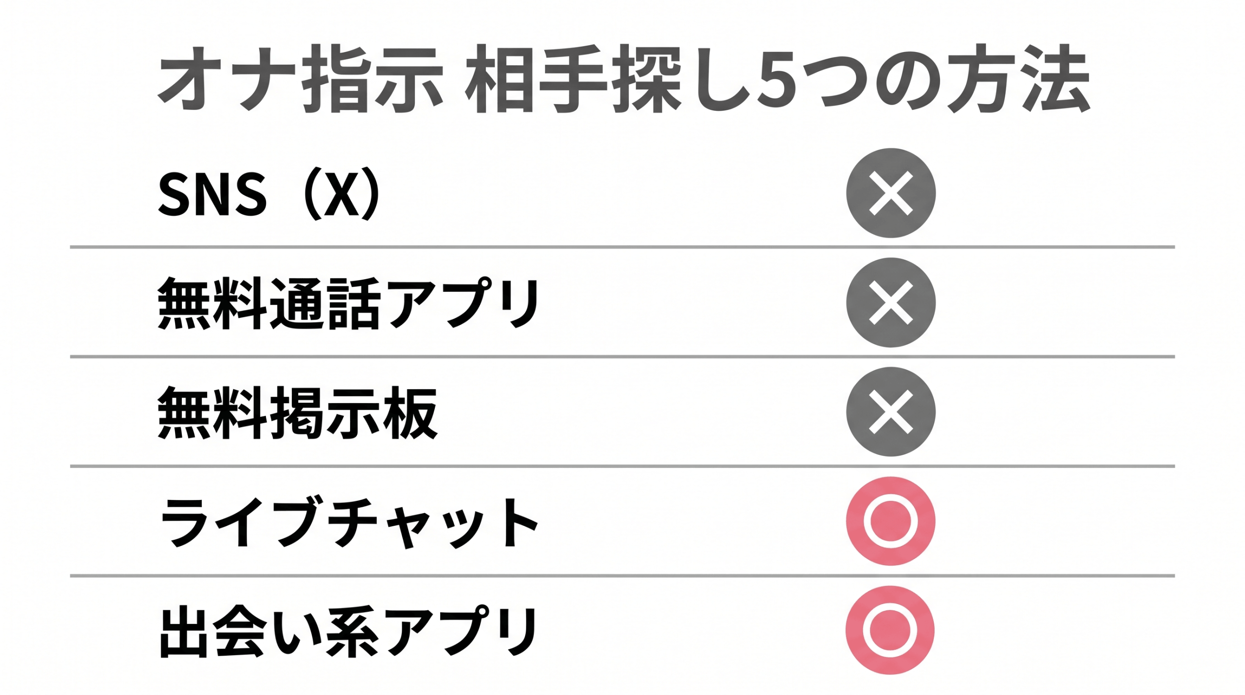 「オナ指示 相手探し5つの方法」と見出し。5つの項目を縦に並べ、各項目の右に○か×のアイコン。SNS（X）=×、無料通話アプリ=×、無料掲示板=×、ライブチャット=○、出会い系アプリ=○。○はピンク#ef7c8e、×はグレー#555555。背景白、シンプルな比較インフォグラフィック