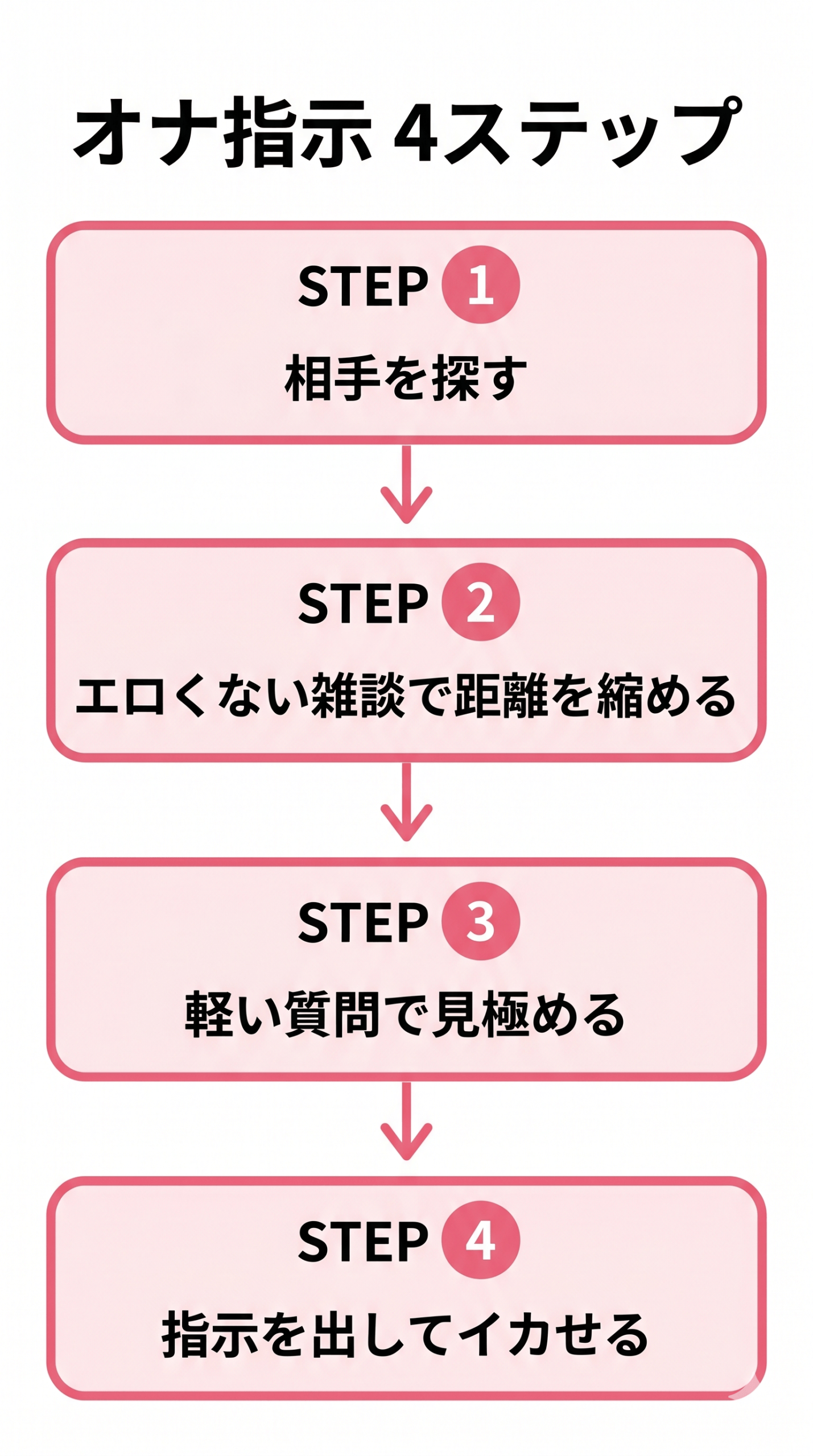 「オナ指示 4ステップ」と見出し。STEP1→STEP2→STEP3→STEP4を縦の流れ図で。STEP1「相手を探す」、STEP2「エロくない雑談で距離を縮める」、STEP3「軽い質問で見極める」、STEP4「指示を出してイカせる」。各ステップを丸囲み、矢印でつなぐ。ピンク#ef7c8eの番号、背景白のシンプルな縦型フロー図